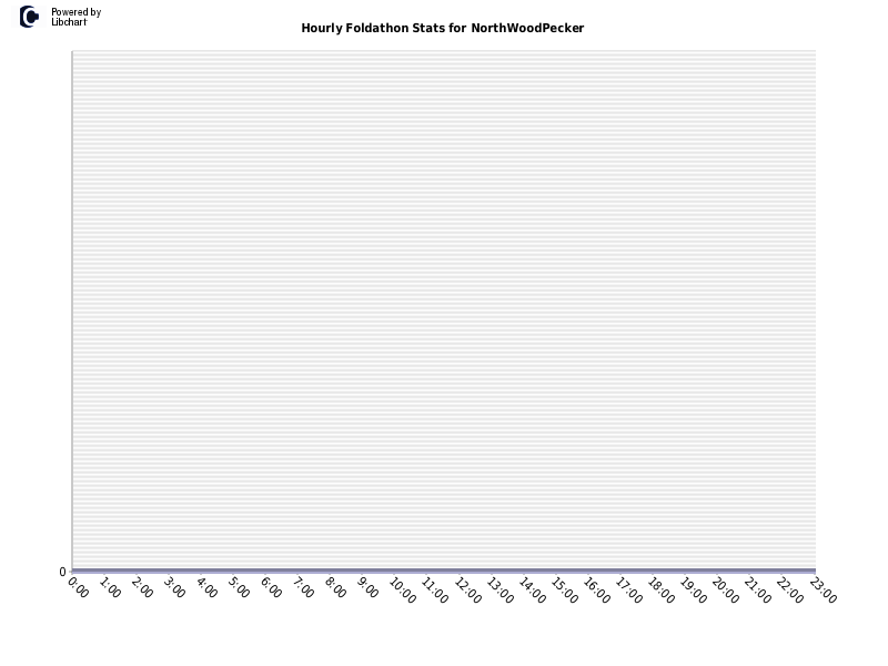 Hourly Foldathon Stats for NorthWoodPecker